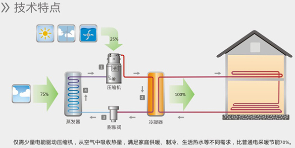 空氣能熱水器能制冷嗎？空氣源熱泵比空調(diào)實(shí)用！