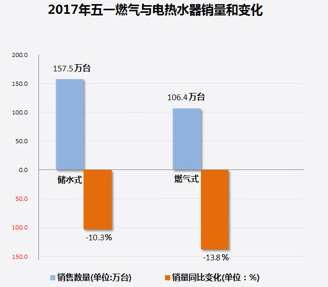家電大數(shù)據(jù)顯示：熱水器銷量暴跌！難道都不愛洗澡了?
