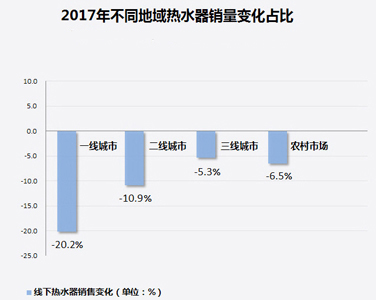 家電大數(shù)據(jù)顯示：熱水器銷量暴跌！難道都不愛洗澡了?