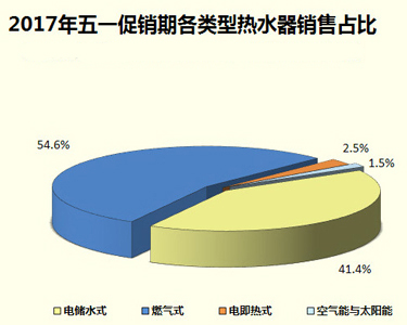 家電大數(shù)據(jù)顯示：熱水器銷量暴跌！難道都不愛洗澡了?